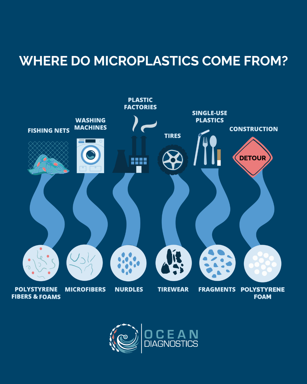 Microplastic Science Education Guide